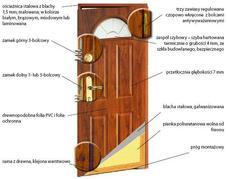 Czy warto montowa drzwi antywamaniowe, czy wystarcz wzmocnione?